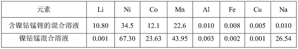 Method for efficiently separating valuable metal from mixed solution containing nickel, cobalt, manganese and lithium