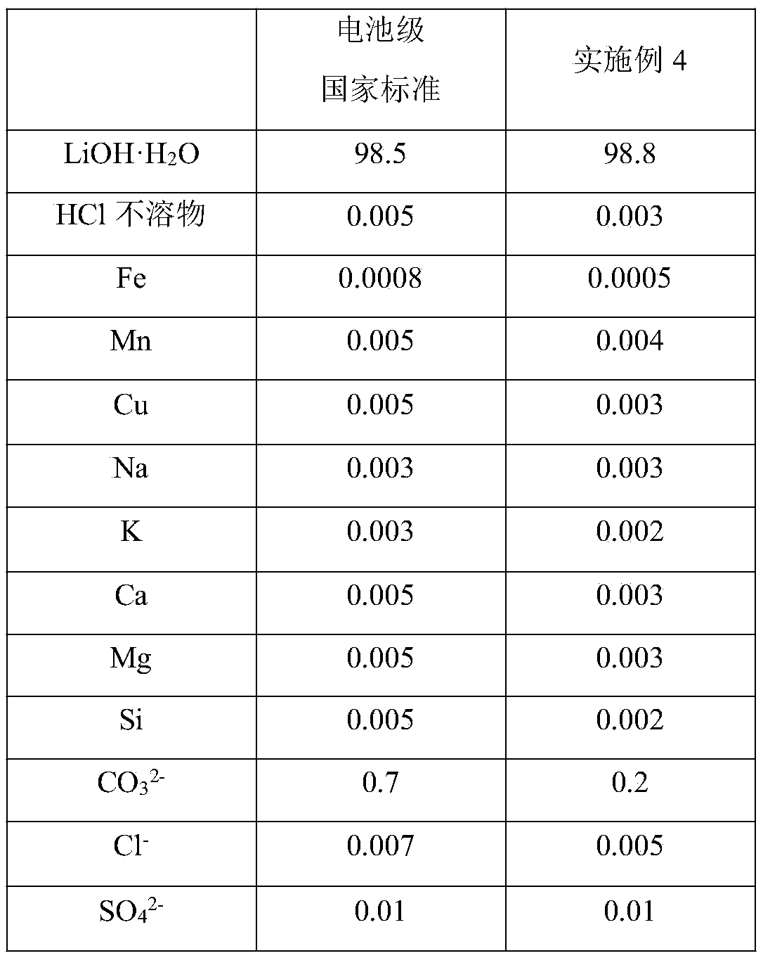 Method for efficiently separating valuable metal from mixed solution containing nickel, cobalt, manganese and lithium