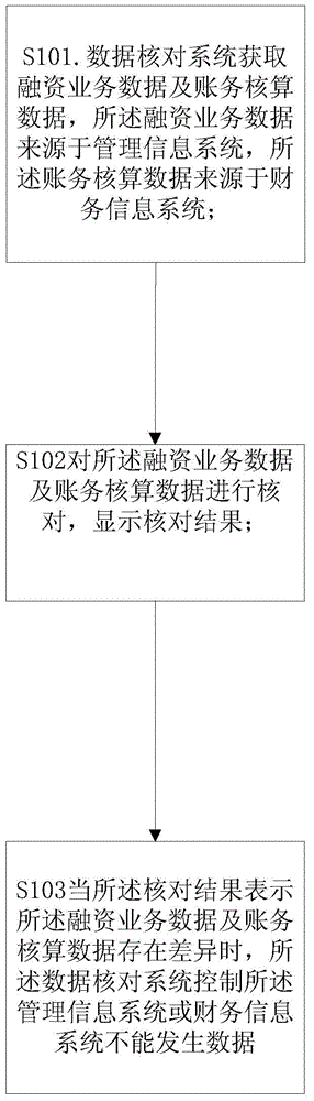 Data checking method and system