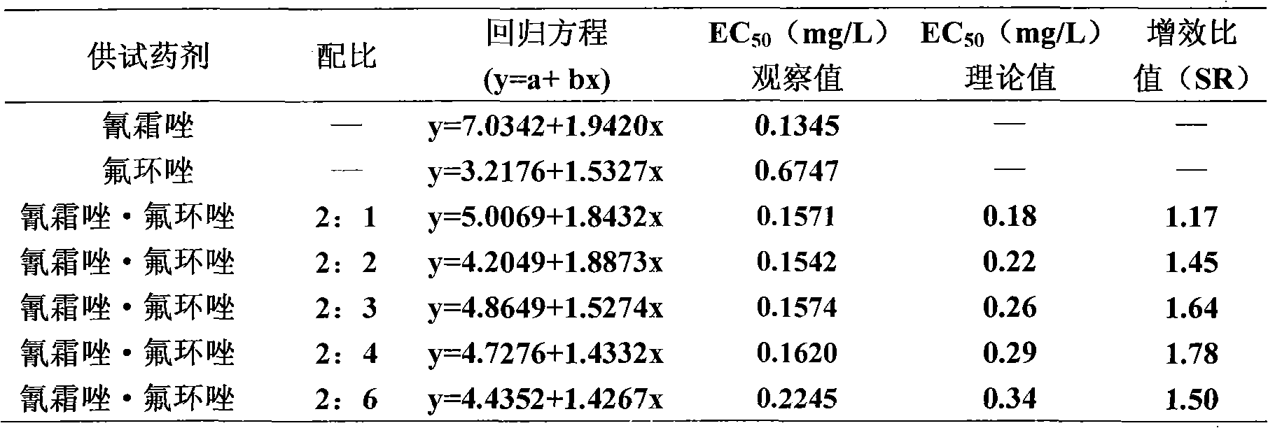 Sterilizing composition containing Cyazofamid and Epoxiconazole