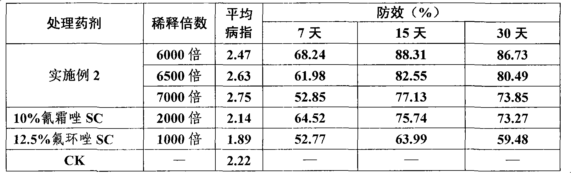 Sterilizing composition containing Cyazofamid and Epoxiconazole