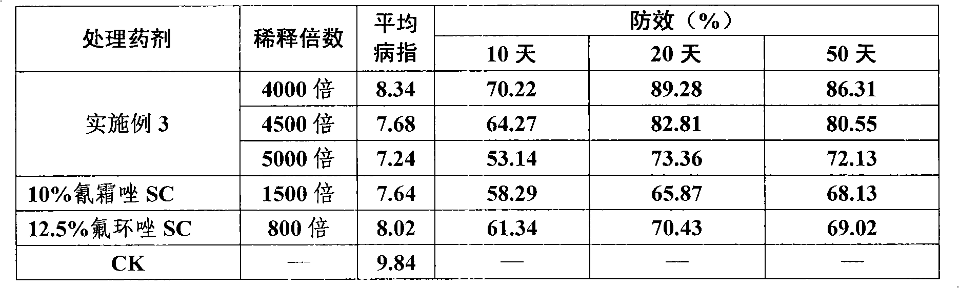 Sterilizing composition containing Cyazofamid and Epoxiconazole