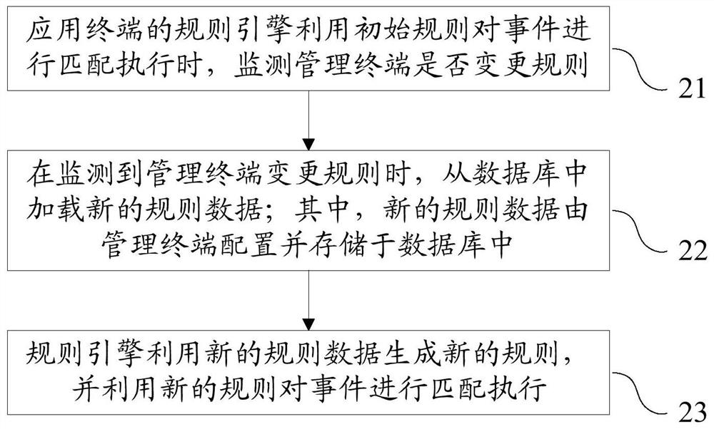 Dynamic rule generation method and system, application terminal and management terminal