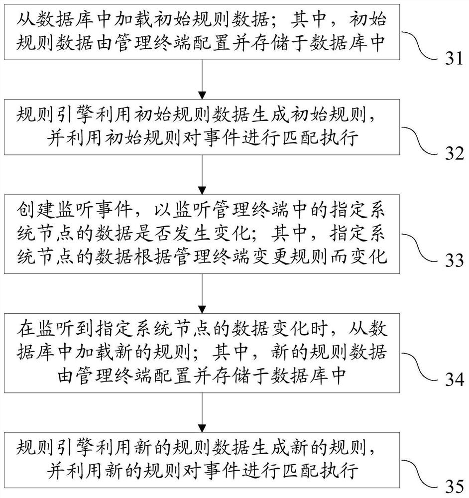 Dynamic rule generation method and system, application terminal and management terminal