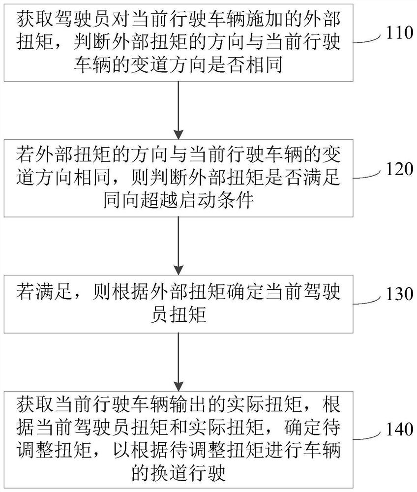 Vehicle lane changing control method and device, electronic equipment and storage medium