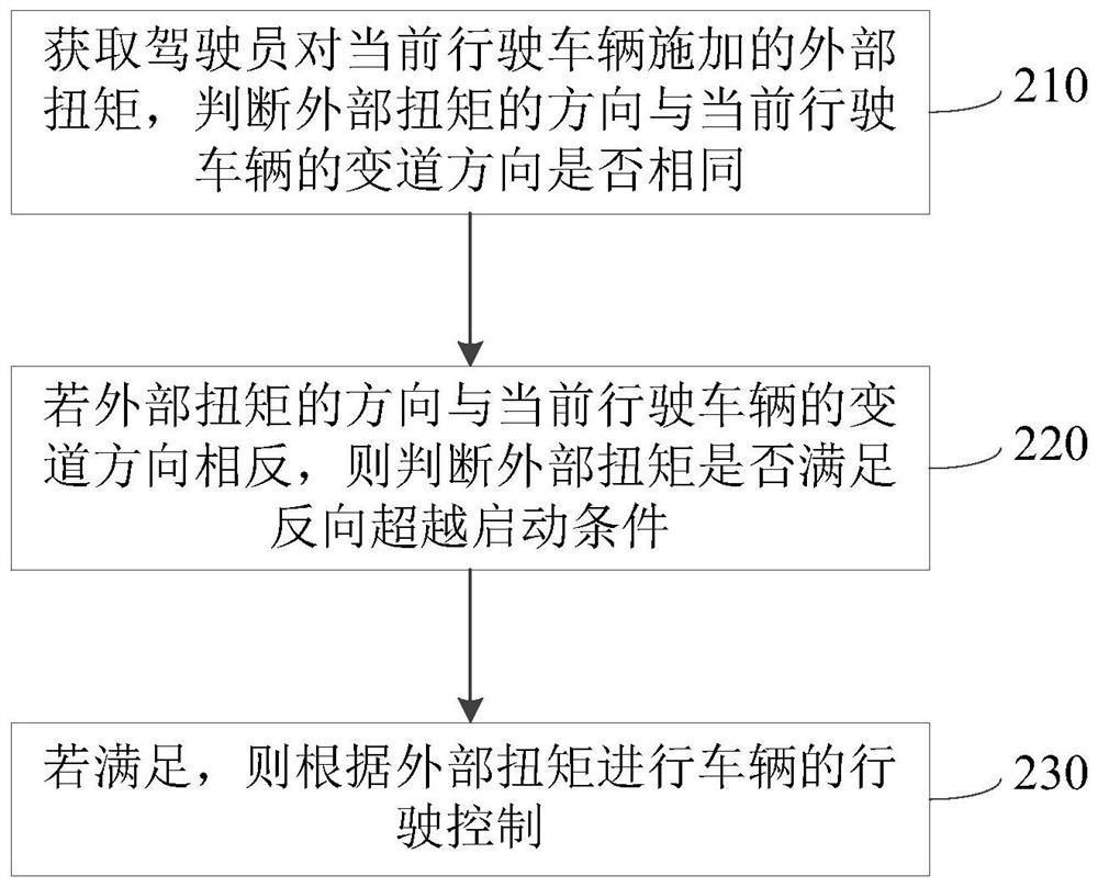 Vehicle lane changing control method and device, electronic equipment and storage medium