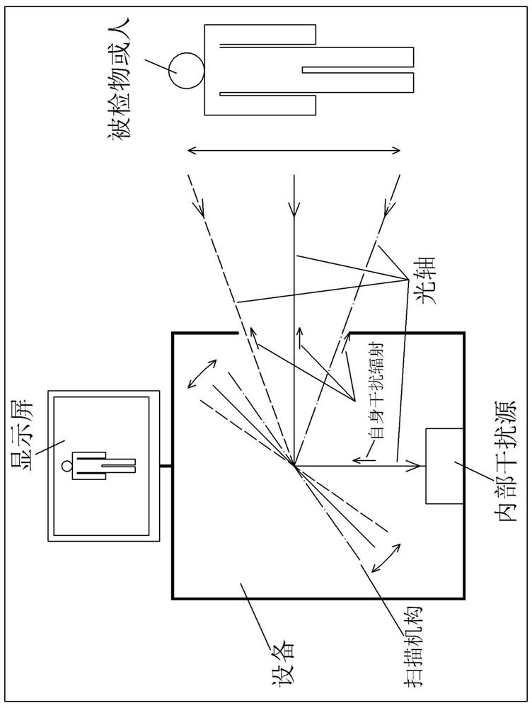 Method for suppressing mutual correlation interference of terahertz scanning imaging equipment