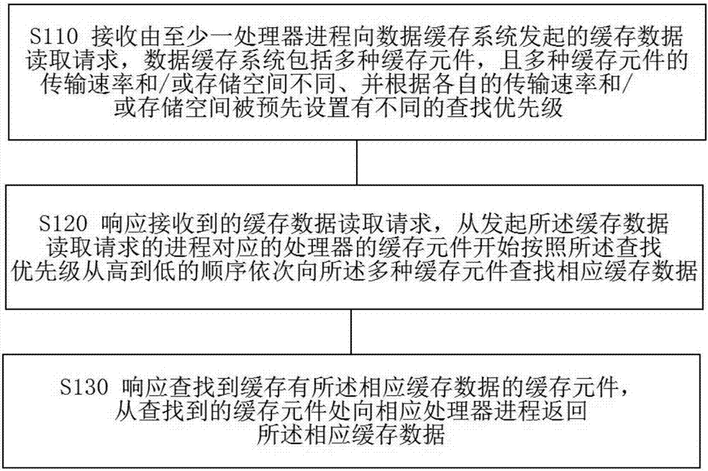 Data processing method and system, electronic equipment