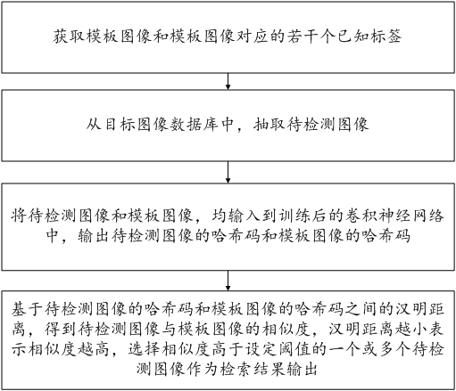 Target image quick retrieval method and system based on artificial intelligence