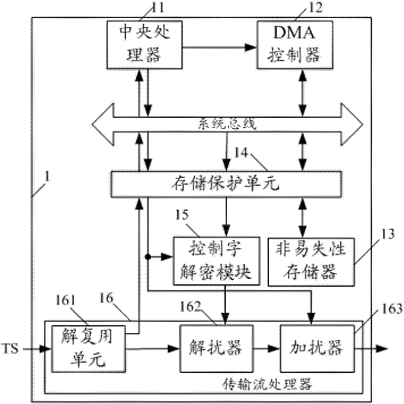 Condition access chip of digital television and realization method of condition access