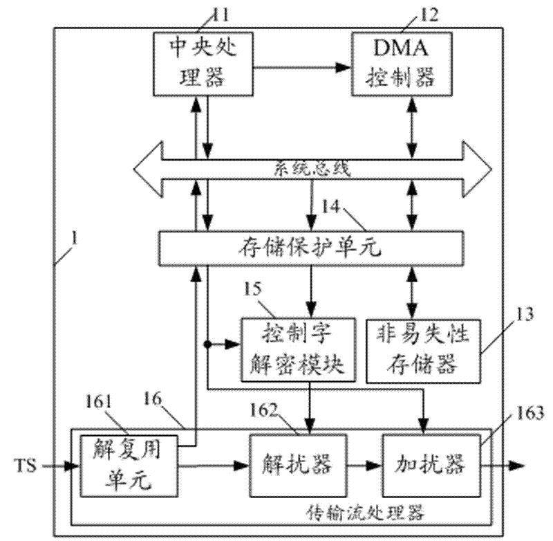 Condition access chip of digital television and realization method of condition access