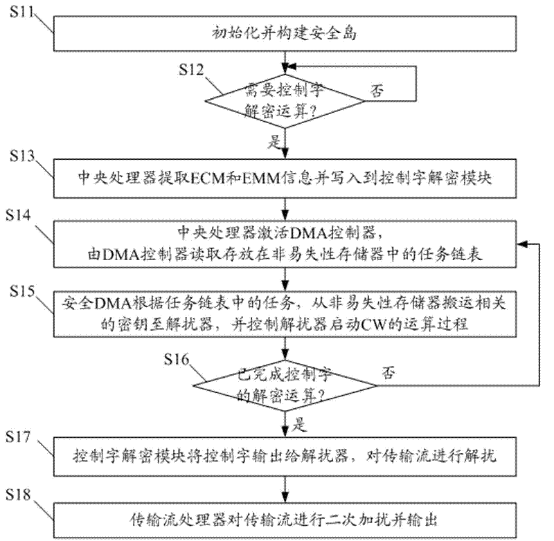 Condition access chip of digital television and realization method of condition access