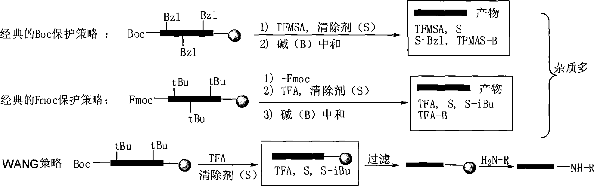 Technology for solid phase synthesis of peptide by WANG strategy