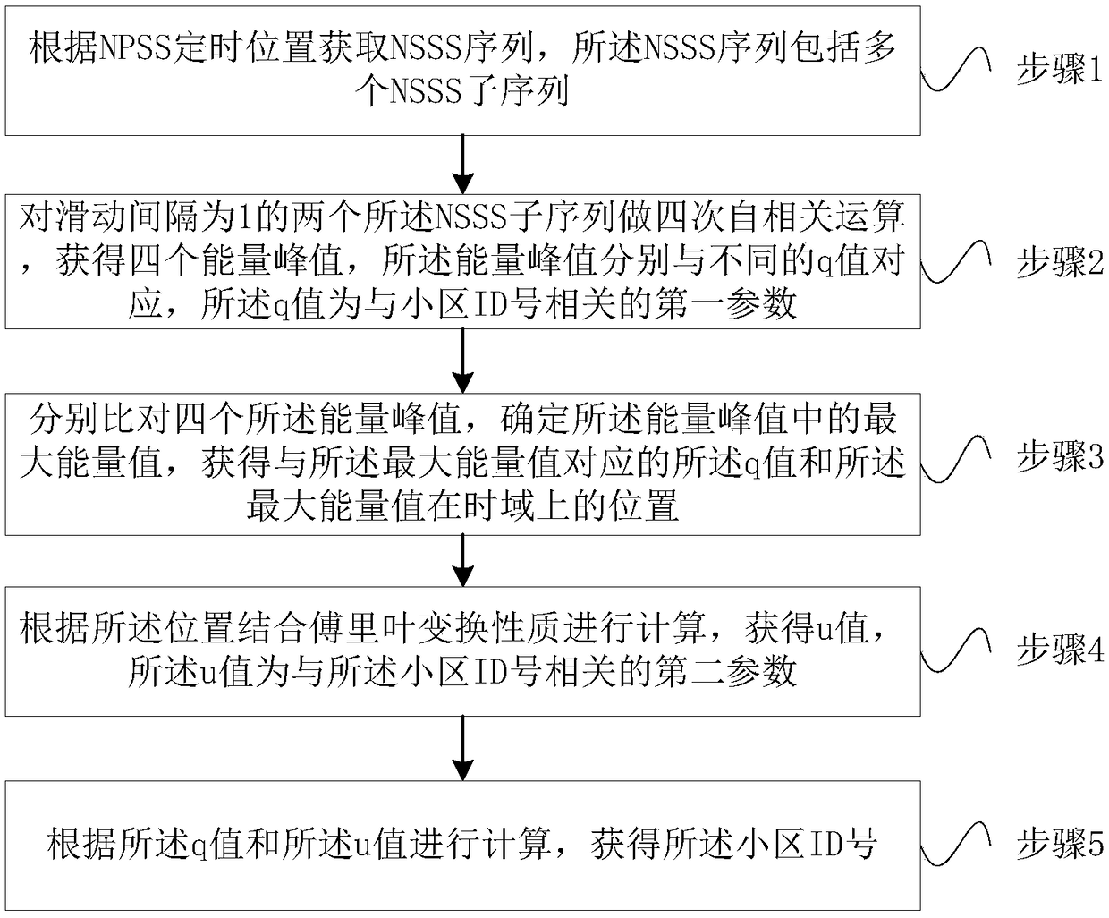 Method and system for determining cell ID in NSSS synchronization process of NB-IoT system