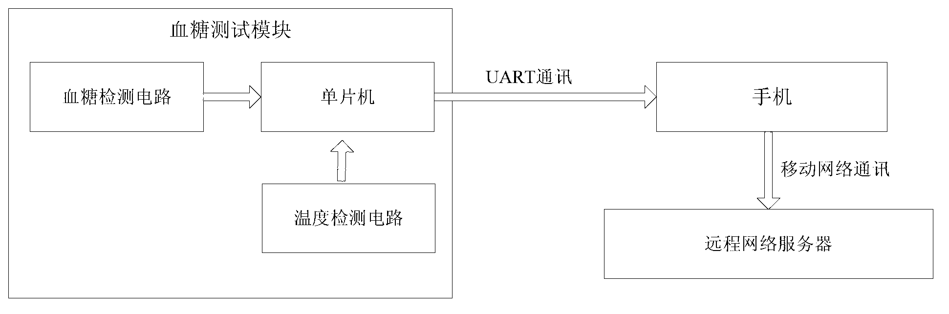 Mobile phone system for testing blood sugar, and testing method thereof