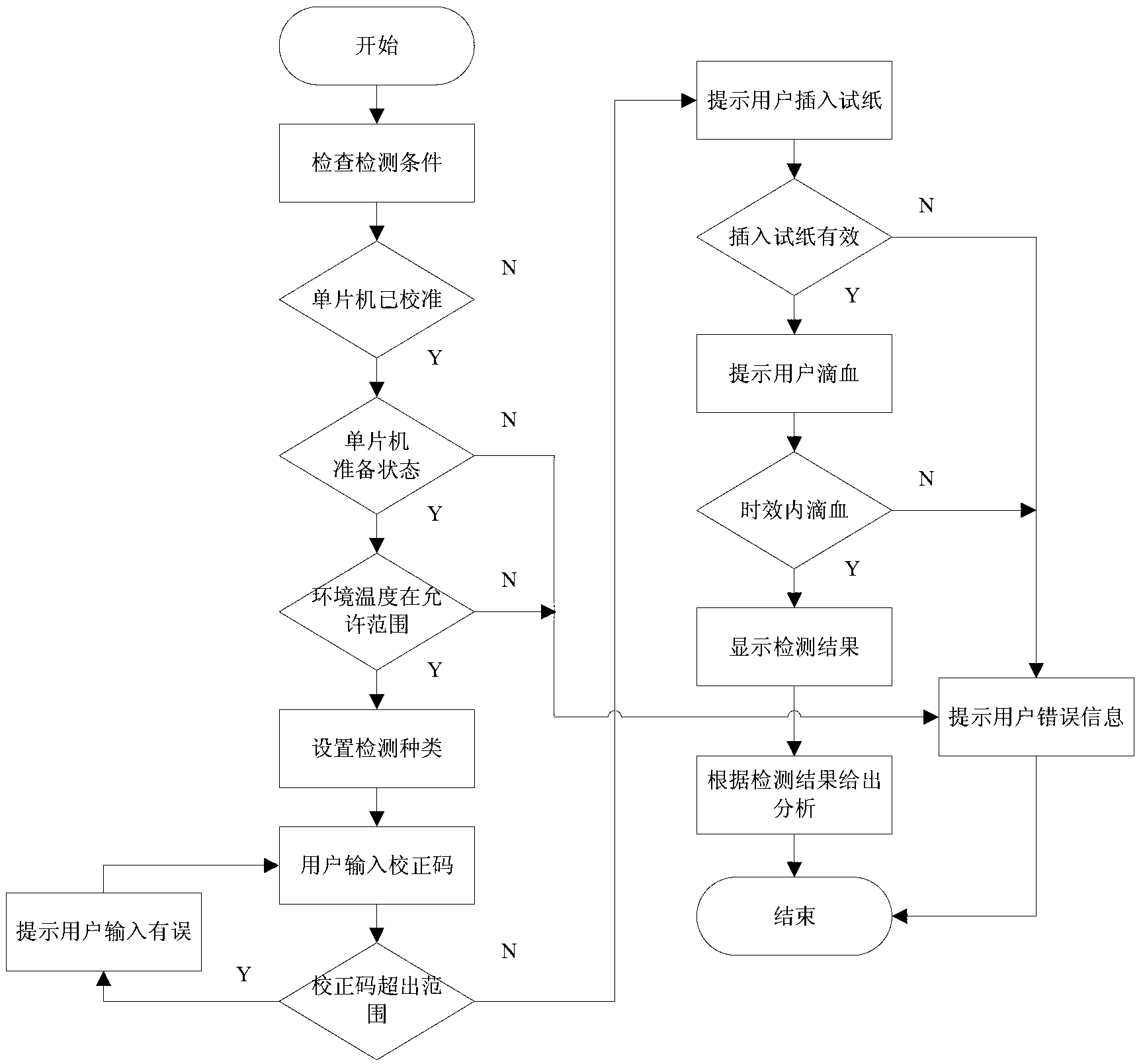 Mobile phone system for testing blood sugar, and testing method thereof