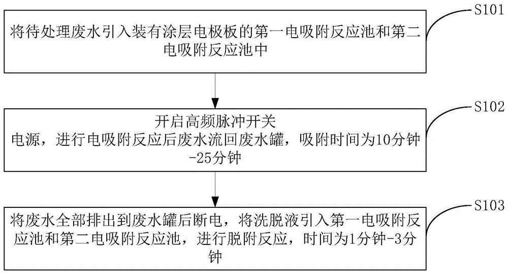 Ammonia nitrogen/total nitrogen treatment device and method