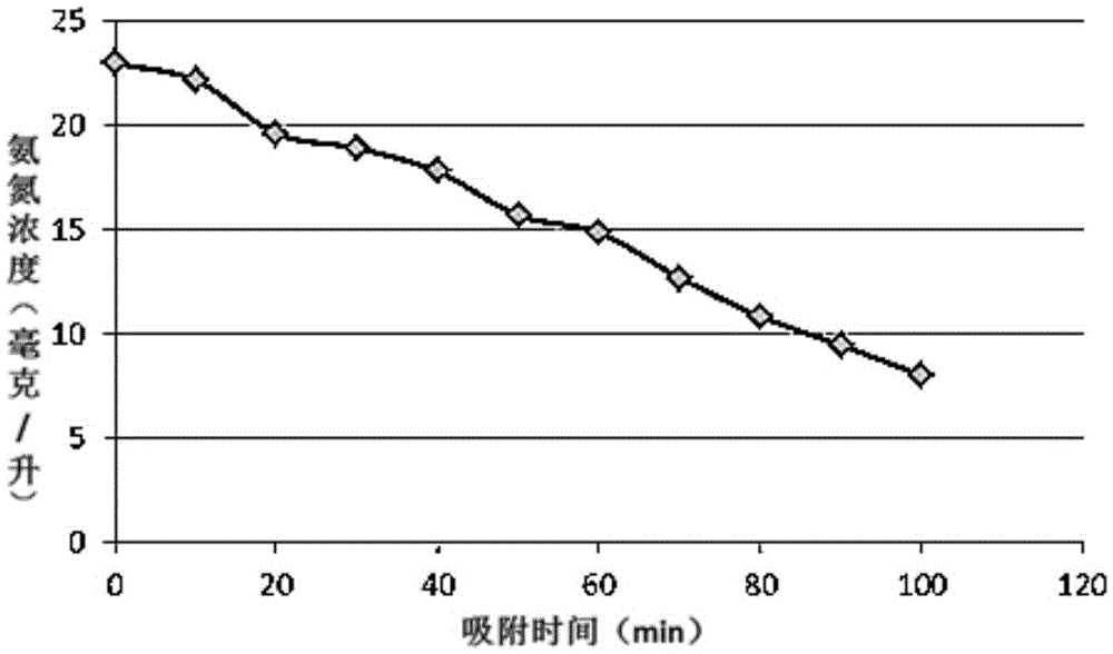 Ammonia nitrogen/total nitrogen treatment device and method