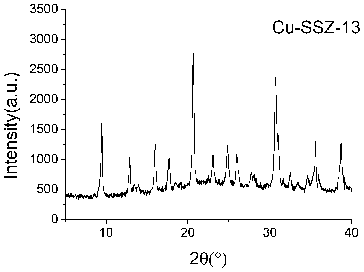 Preparation method of SSZ-13 molecular sieve for MTO catalytic reaction