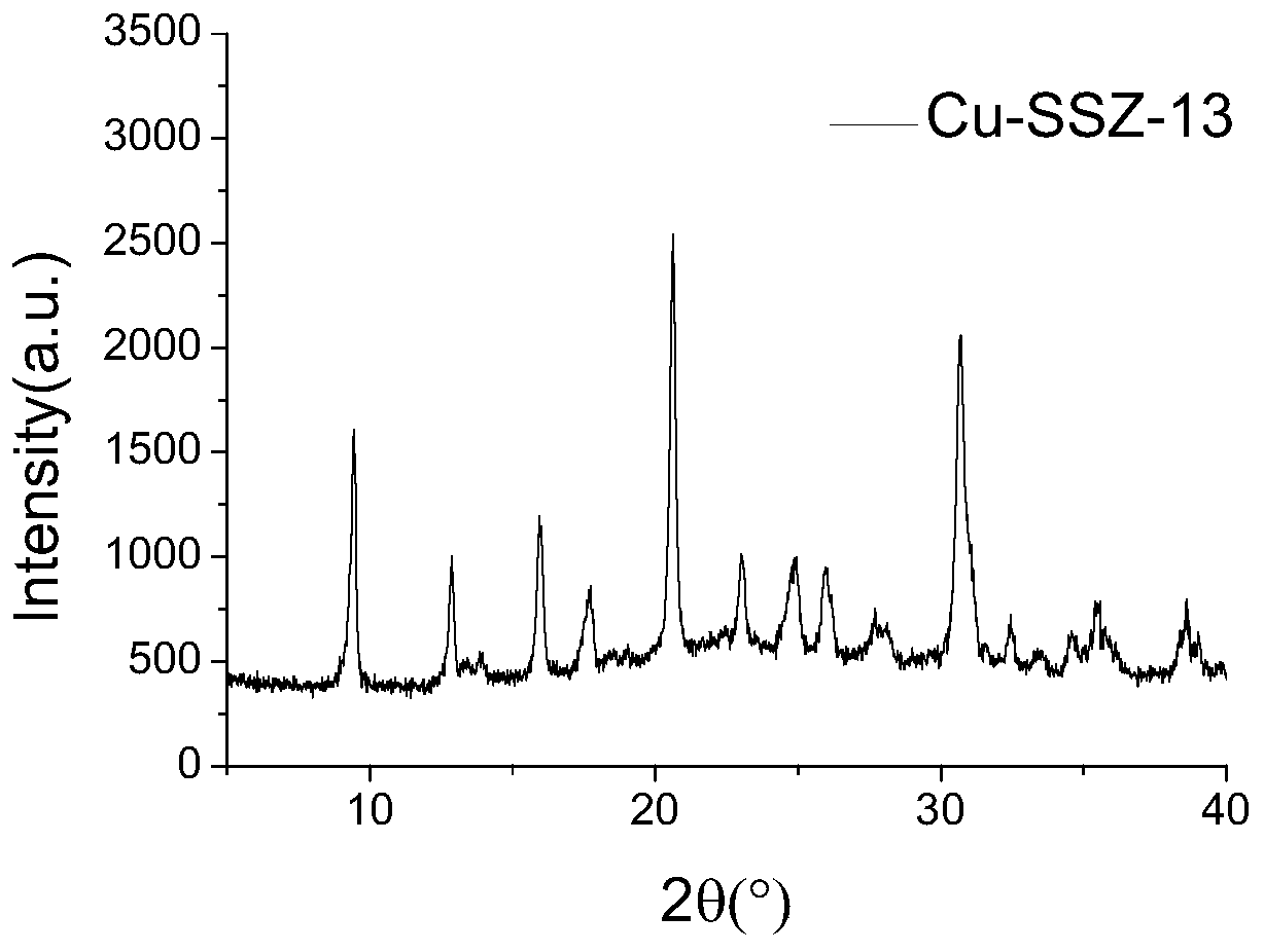 Preparation method of SSZ-13 molecular sieve for MTO catalytic reaction