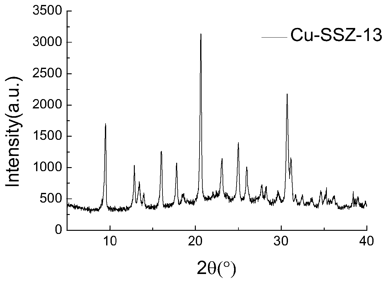 Preparation method of SSZ-13 molecular sieve for MTO catalytic reaction