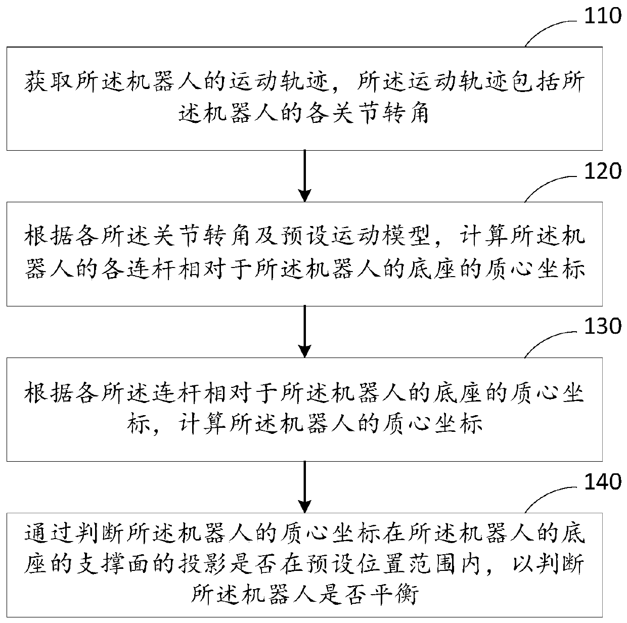 Robot balance detection method, device, equipment and robot