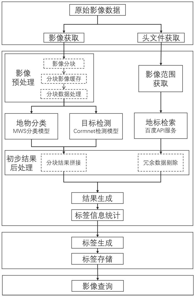 Remote sensing image information label intelligent extraction method