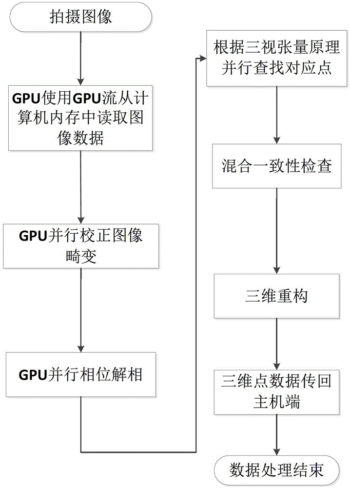 Method for GPU-based object three-dimensional shape measurement