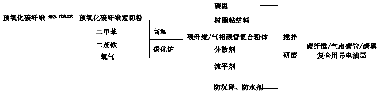 Carbon fiber/gaseous carbon tube/carbon black compound conductive ink and preparation method thereof