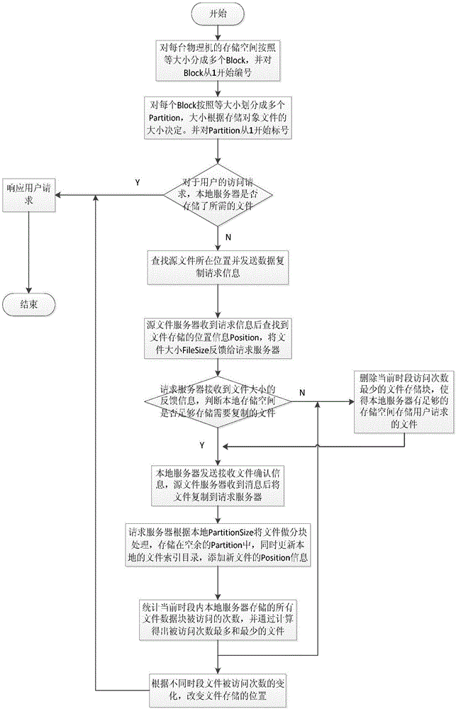 Data storage and management method in cloud computing platform