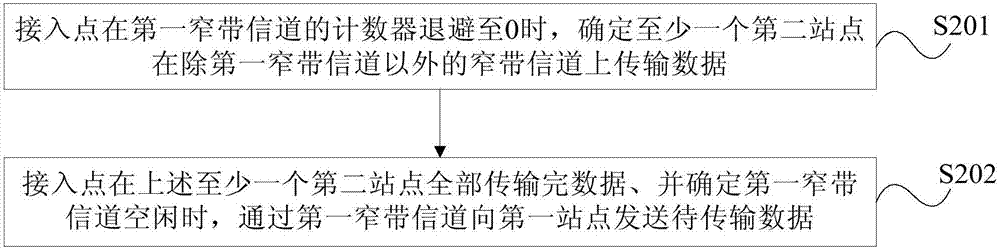 Data transmission method and device