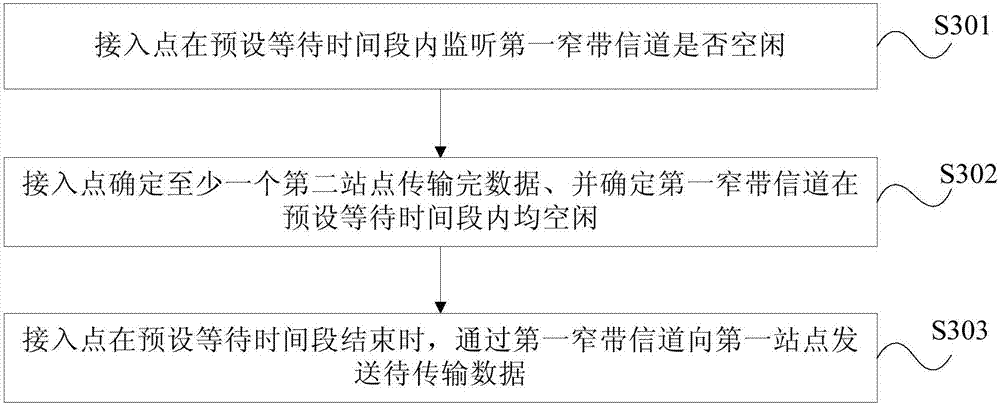 Data transmission method and device