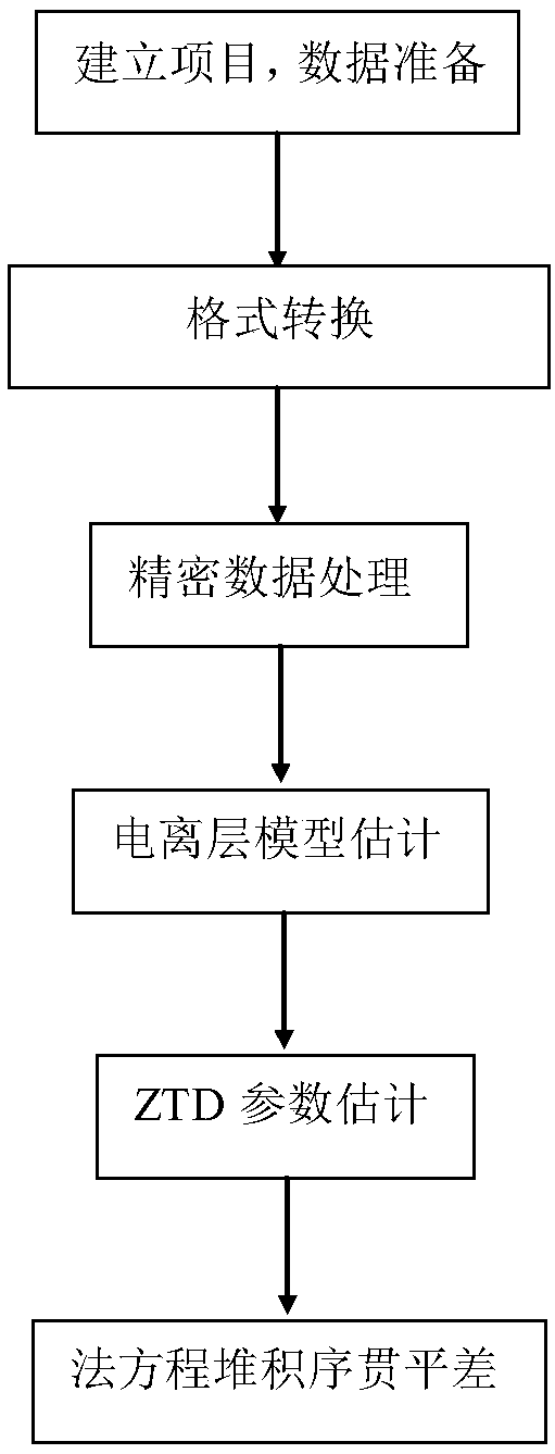 Method and device for retrieving atmospheric water vapor content