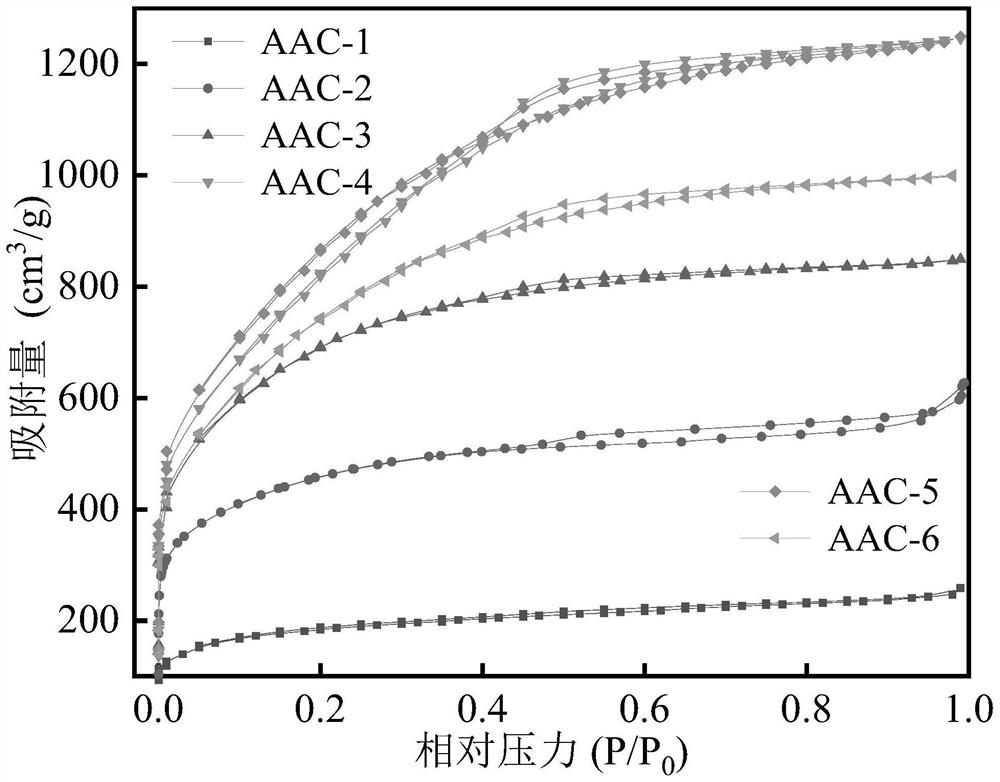 Method for hydrothermally assisted production of lignin activated carbon with high specific surface area