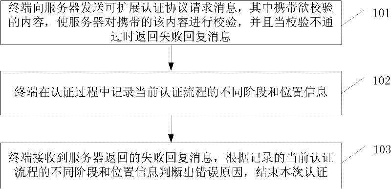 Method and equipment for finding reasons of authentication failure