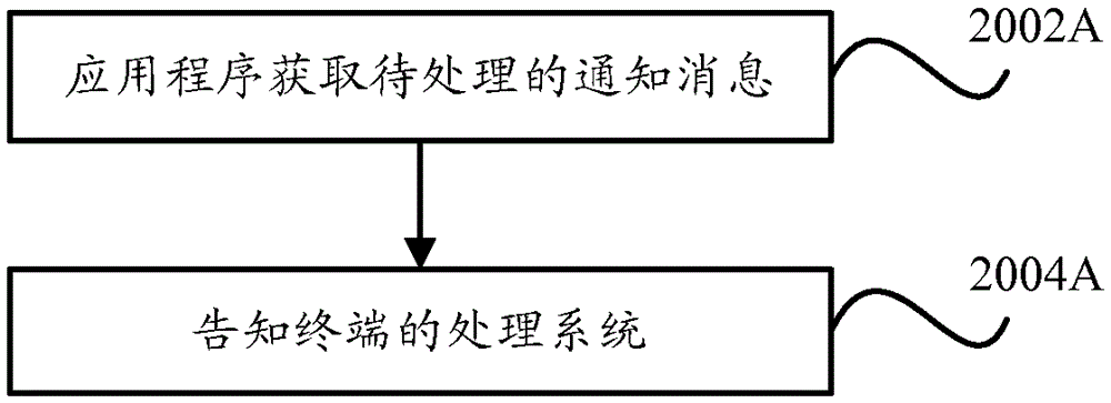 Management method of terminal and notification message