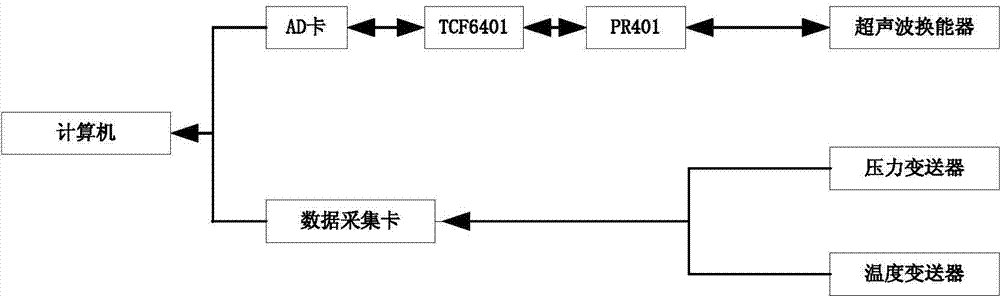 Multichannel ultrasonic flow standard dynamic transmission device and application method thereof