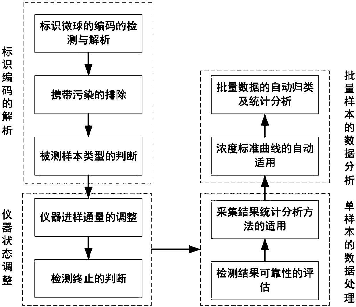 Coding and decoding system and method for liquid-phase chip analyzer