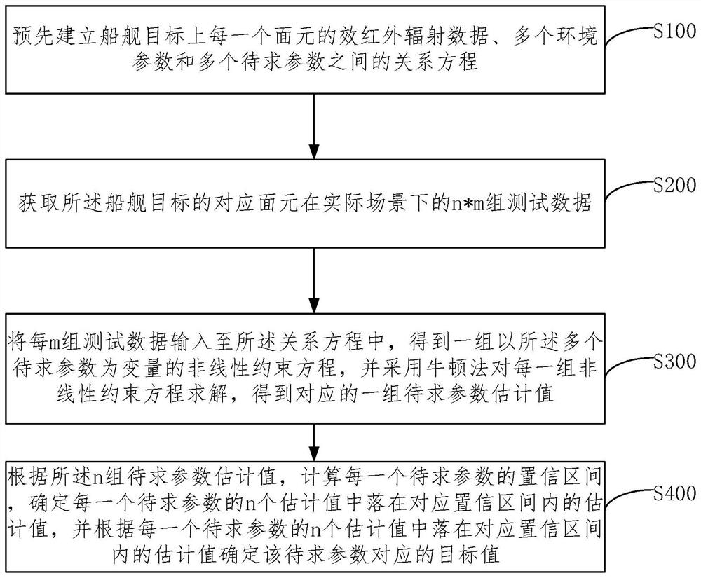 Method and device for determining infrared characteristic influence parameters of ship