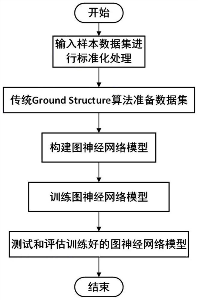 Structure optimization design method for accelerating by using graph convolutional neural network structure