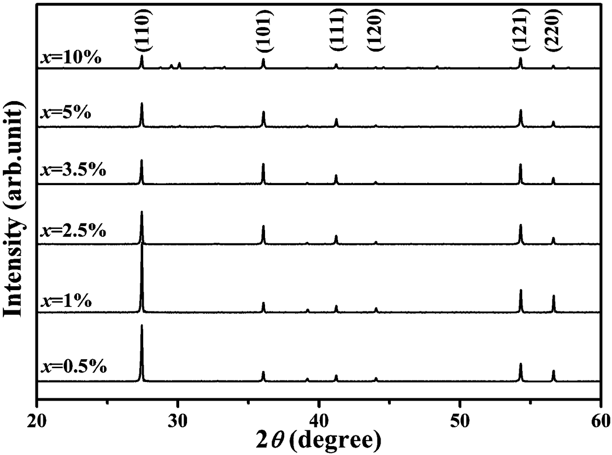 Preparation method of ion-modified titanium dioxide ceramic material with high dielectric constant and low dielectric loss