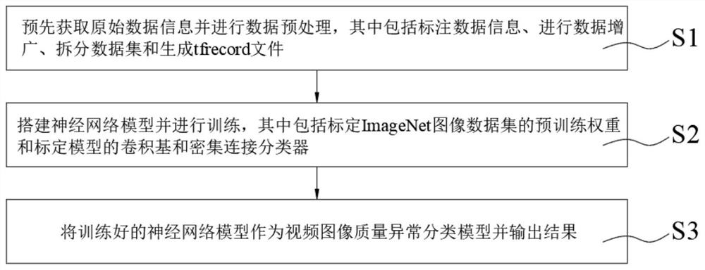 Video image quality anomaly classification method based on GoogleNet