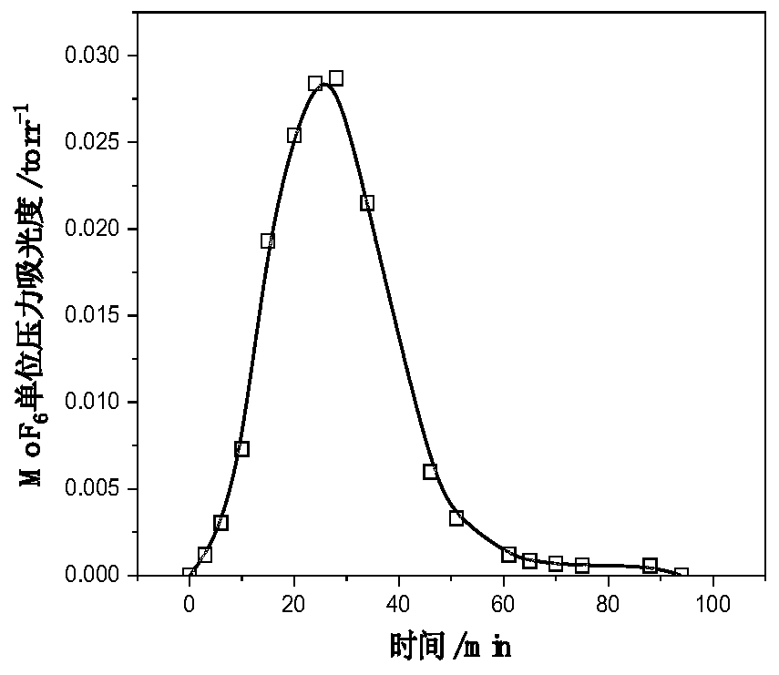 Infrared spectrum quantitative analysis method of gas fluoride