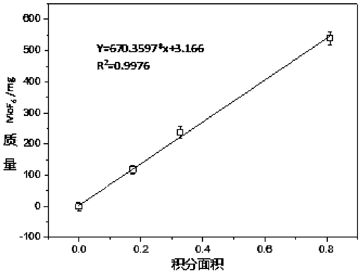 Infrared spectrum quantitative analysis method of gas fluoride