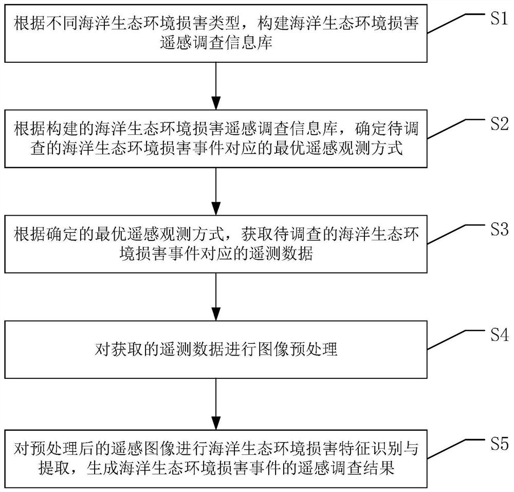 Marine ecological environment damage investigation method