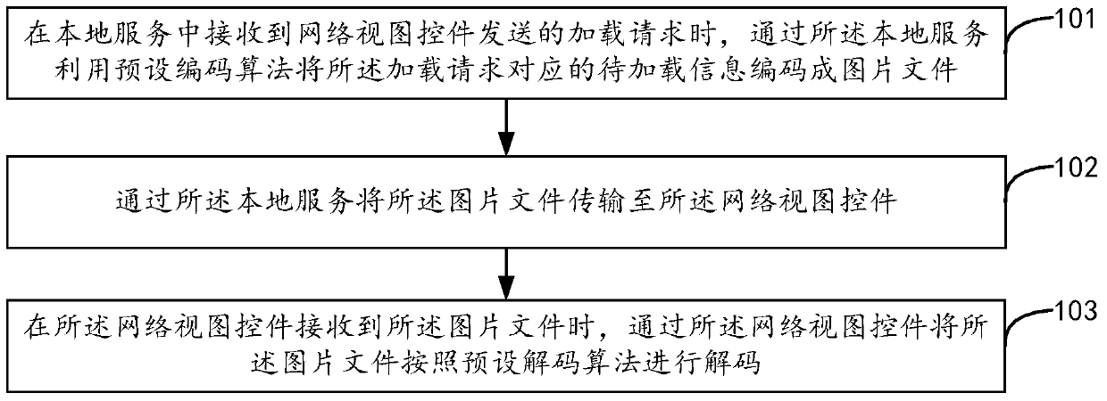 Information transmission method and device