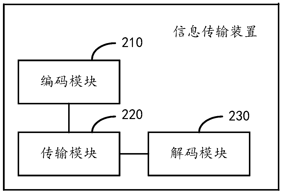 Information transmission method and device