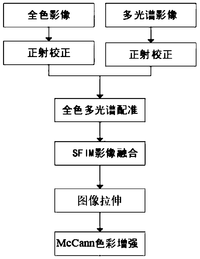 Automatic production system suitable for high-resolution remote sensing image advanced products