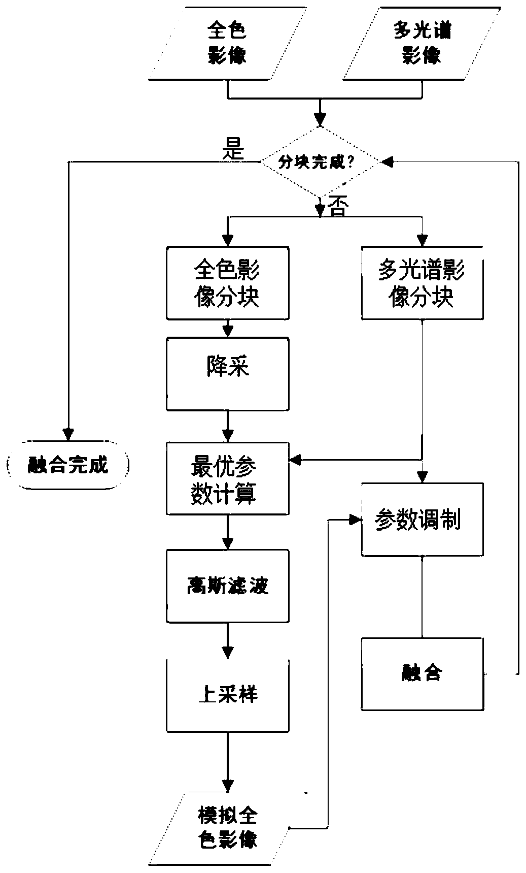 Automatic production system suitable for high-resolution remote sensing image advanced products