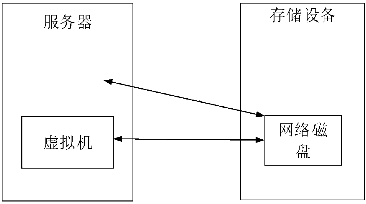 Storage access method and device of a virtual machine